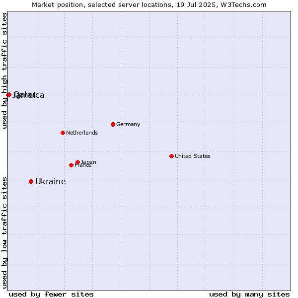 Market position of Ukraine vs. Qatar vs. Jamaica