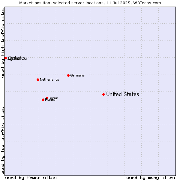 Market position of United States and territories vs. Qatar vs. Jamaica