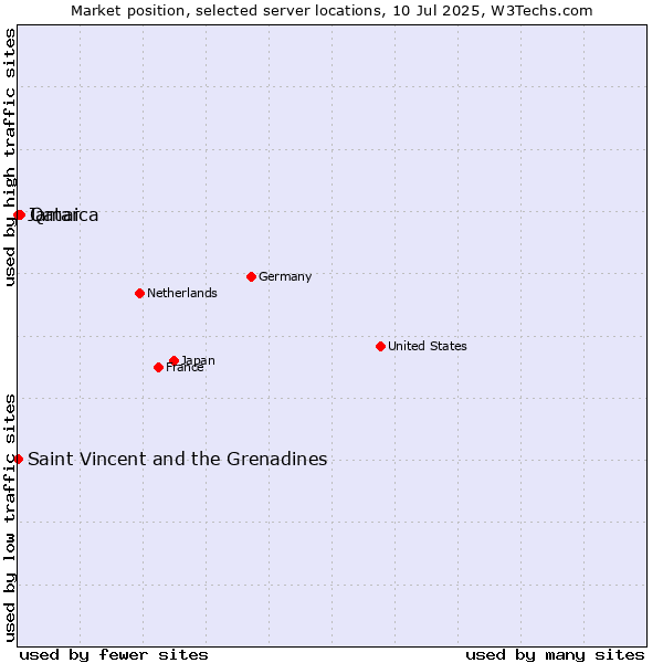 Market position of Qatar vs. Jamaica vs. Saint Vincent and the Grenadines
