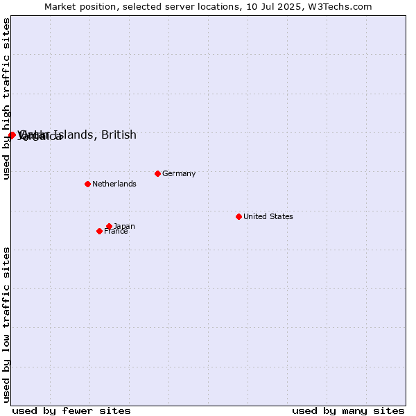 Market position of Qatar vs. Jamaica vs. Virgin Islands, British