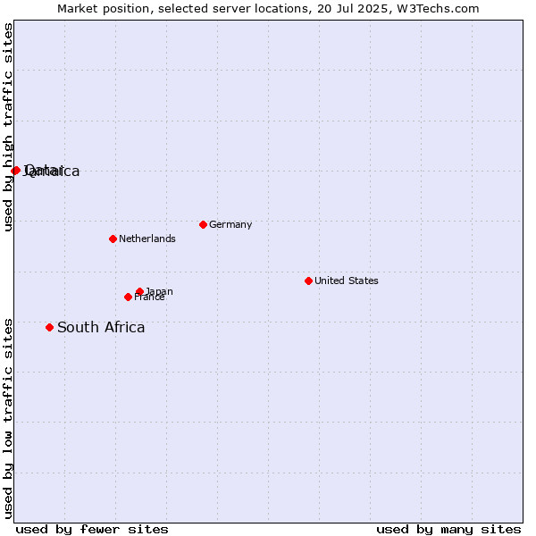 Market position of South Africa vs. Qatar vs. Jamaica