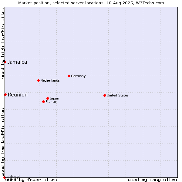 Market position of Reunion vs. Jamaica vs. Chad