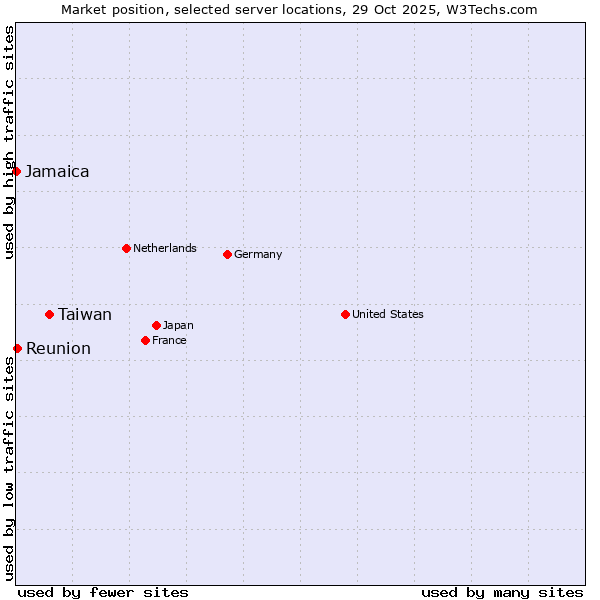 Market position of Taiwan vs. Reunion vs. Jamaica