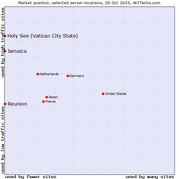 Market position of Reunion vs. Jamaica vs. Holy See (Vatican City State)