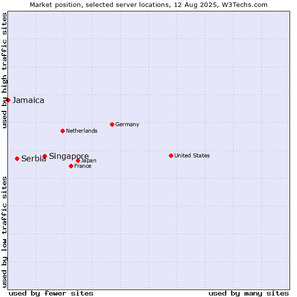 Market position of Singapore vs. Serbia vs. Jamaica