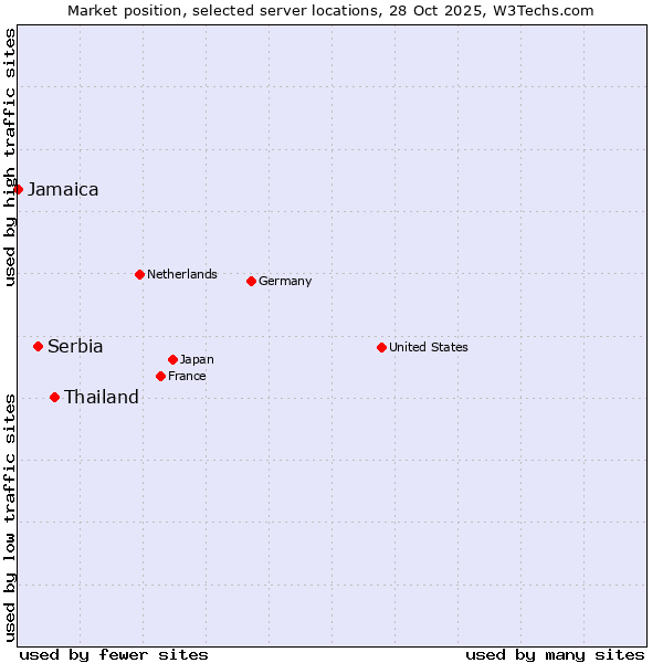 Market position of Thailand vs. Serbia vs. Jamaica