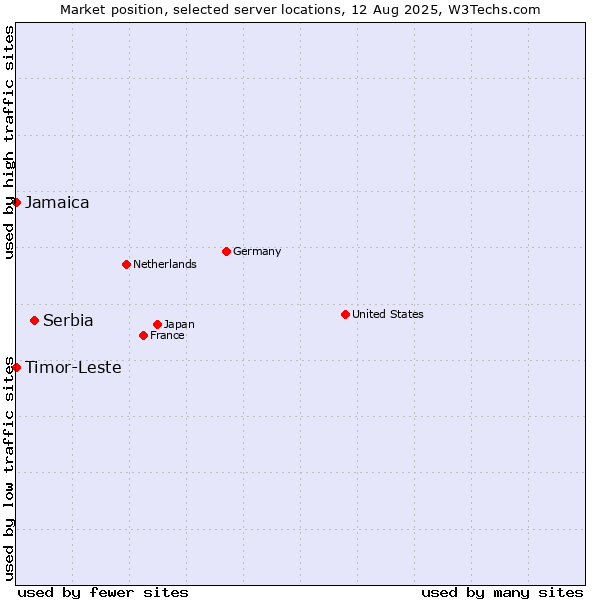 Market position of Serbia vs. Jamaica vs. Timor-Leste