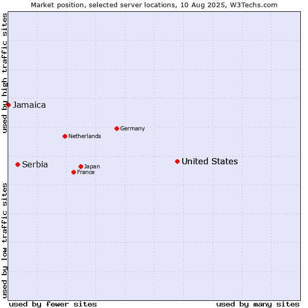 Market position of United States vs. Serbia vs. Jamaica