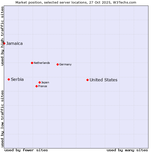 Market position of United States and territories vs. Serbia vs. Jamaica