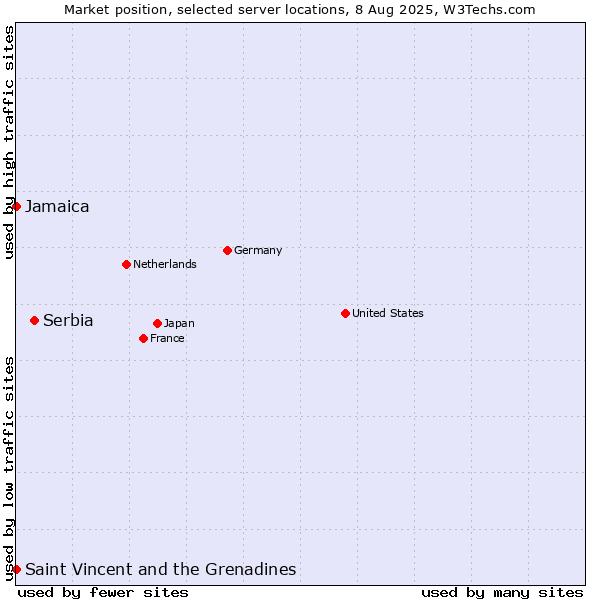 Market position of Serbia vs. Jamaica vs. Saint Vincent and the Grenadines