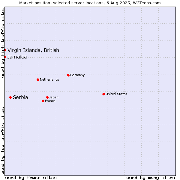 Market position of Serbia vs. Virgin Islands, British vs. Jamaica
