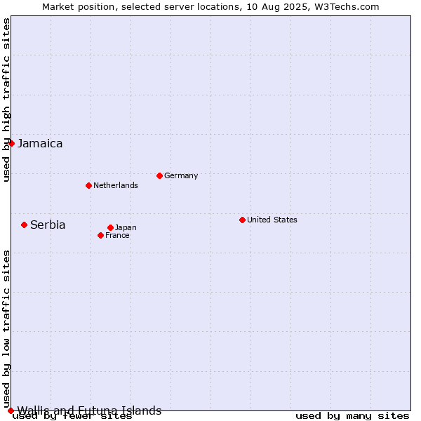 Market position of Serbia vs. Jamaica vs. Wallis and Futuna Islands