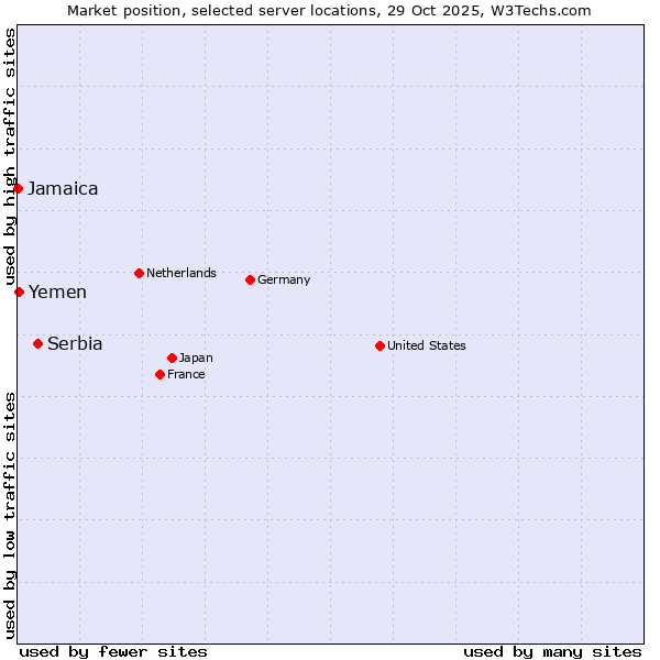 Market position of Serbia vs. Yemen vs. Jamaica
