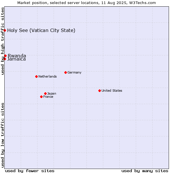 Market position of Rwanda vs. Jamaica vs. Holy See (Vatican City State)