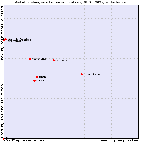 Market position of Saudi Arabia vs. Jamaica vs. Chad