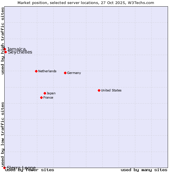 Market position of Seychelles vs. Jamaica vs. Sierra Leone