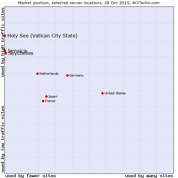 Market position of Seychelles vs. Jamaica vs. Holy See (Vatican City State)