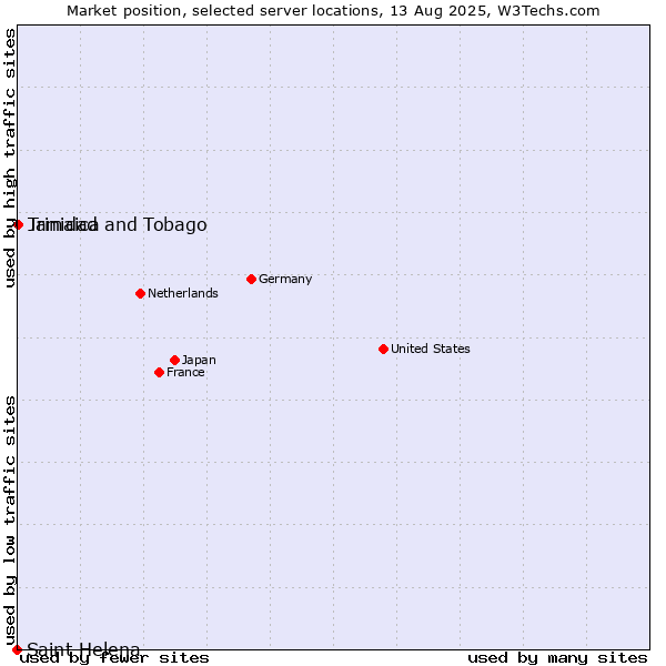 Market position of Jamaica vs. Trinidad and Tobago vs. Saint Helena