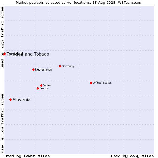 Market position of Slovenia vs. Jamaica vs. Trinidad and Tobago