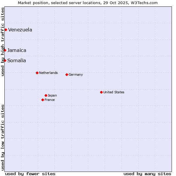 Market position of Venezuela vs. Jamaica vs. Somalia
