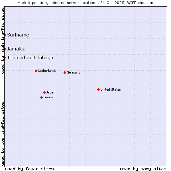 Market position of Jamaica vs. Trinidad and Tobago vs. Suriname