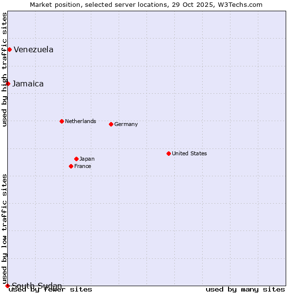 Market position of Venezuela vs. Jamaica vs. South Sudan