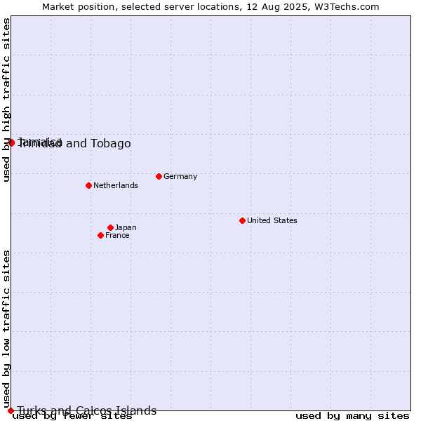 Market position of Jamaica vs. Trinidad and Tobago vs. Turks and Caicos Islands