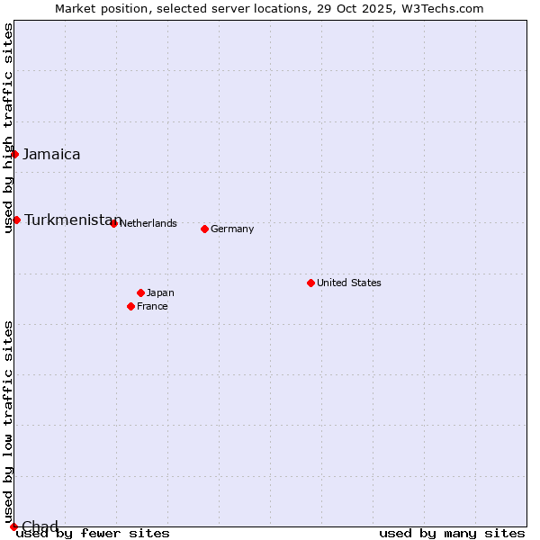 Market position of Turkmenistan vs. Jamaica vs. Chad