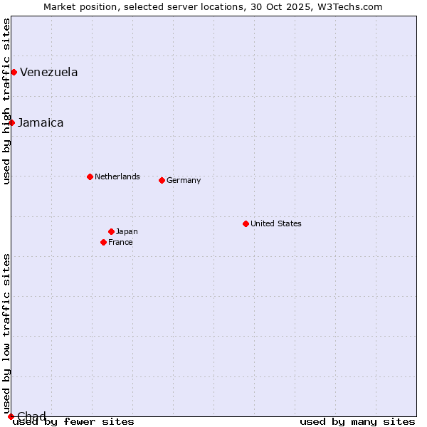 Market position of Venezuela vs. Jamaica vs. Chad