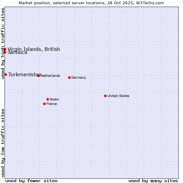 Market position of Turkmenistan vs. Jamaica vs. Virgin Islands, British