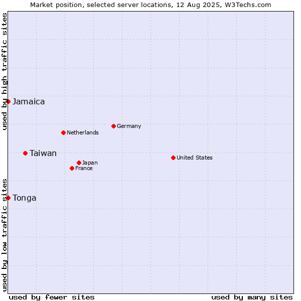 Market position of Taiwan vs. Jamaica vs. Tonga