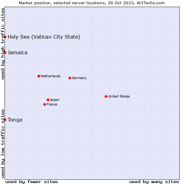 Market position of Jamaica vs. Holy See (Vatican City State) vs. Tonga