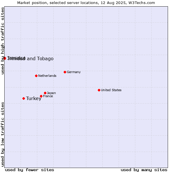Market position of Turkey vs. Jamaica vs. Trinidad and Tobago