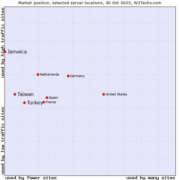Market position of Turkey vs. Taiwan vs. Jamaica