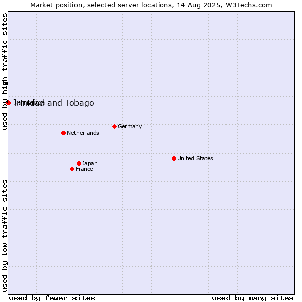 Market position of Jamaica vs. Trinidad and Tobago