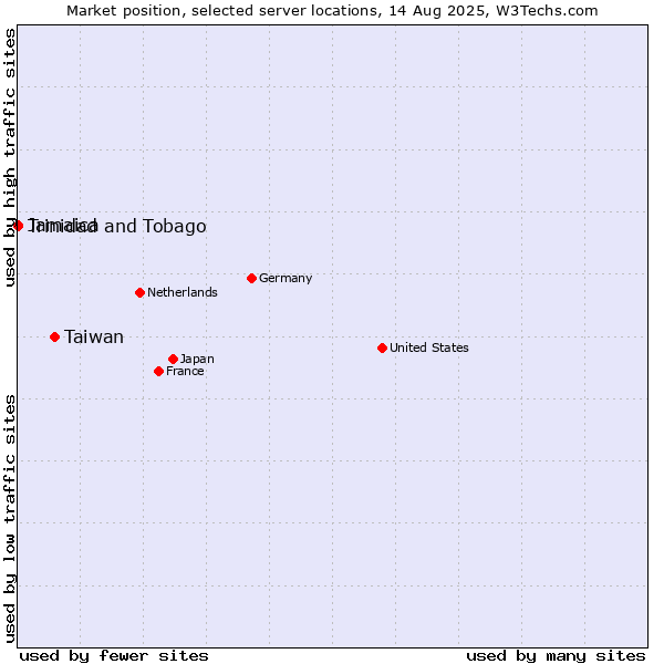 Market position of Taiwan vs. Jamaica vs. Trinidad and Tobago