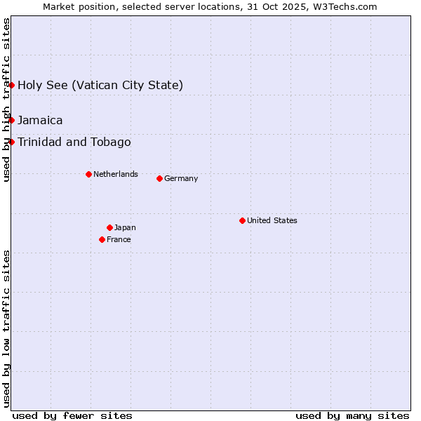 Market position of Jamaica vs. Holy See (Vatican City State) vs. Trinidad and Tobago