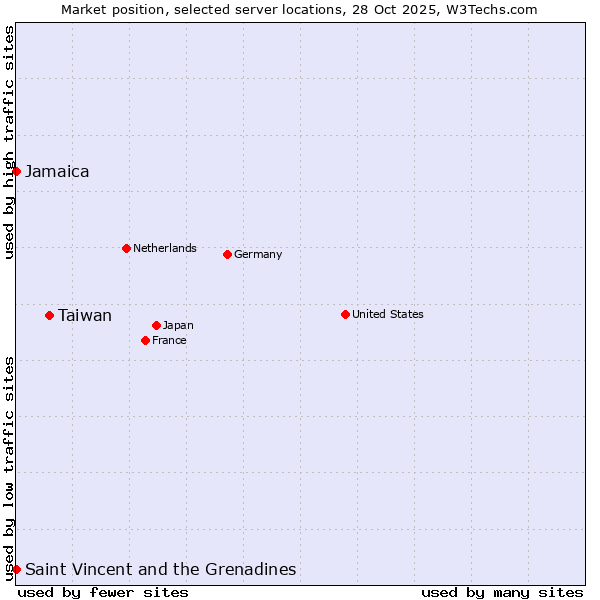 Market position of Taiwan vs. Jamaica vs. Saint Vincent and the Grenadines