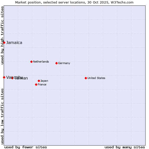 Market position of Taiwan vs. Jamaica vs. Vanuatu