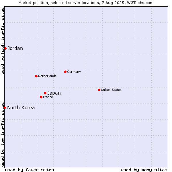 Market position of Japan vs. Jordan vs. North Korea