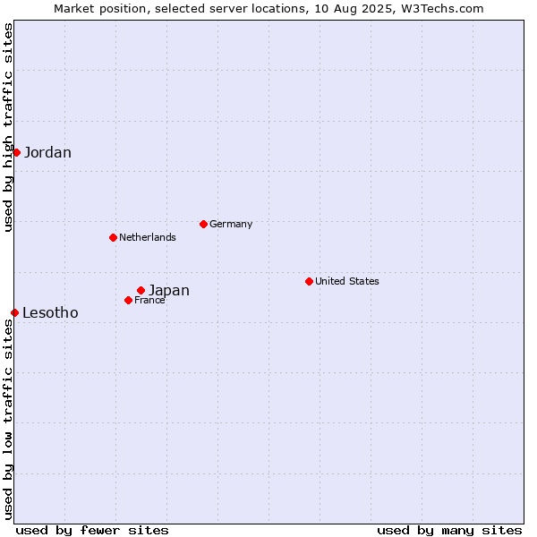 Market position of Japan vs. Jordan vs. Lesotho
