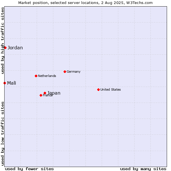 Market position of Japan vs. Jordan vs. Mali