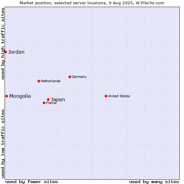 Market position of Japan vs. Mongolia vs. Jordan
