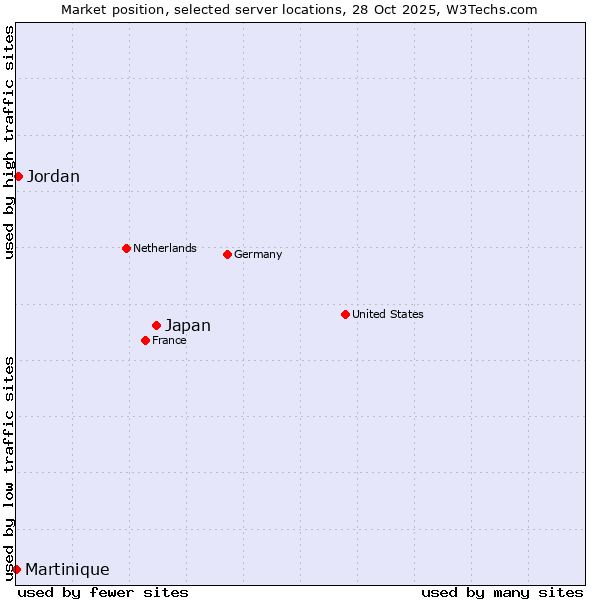 Market position of Japan vs. Jordan vs. Martinique