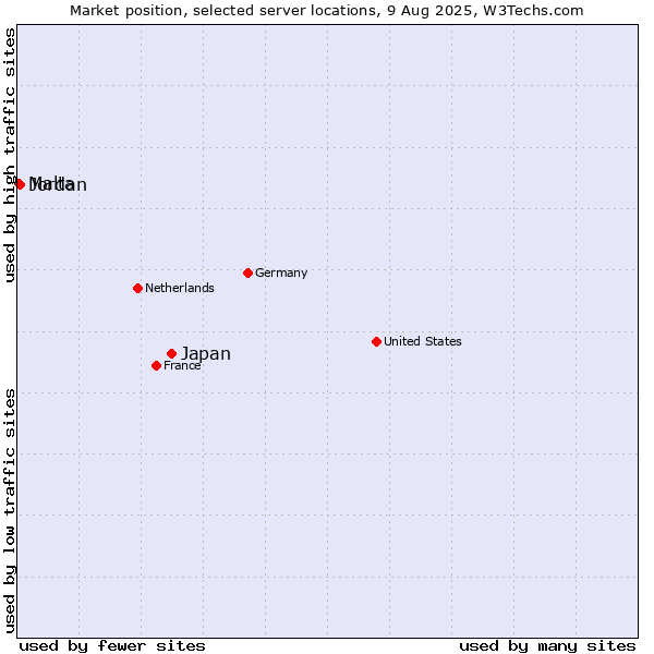 Market position of Japan vs. Jordan vs. Malta