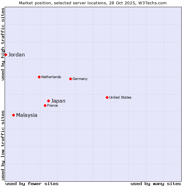 Market position of Japan vs. Malaysia vs. Jordan