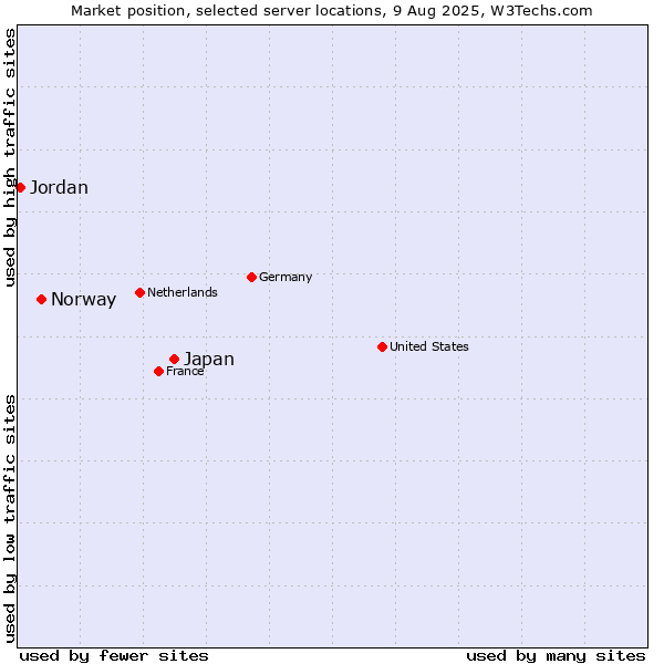 Market position of Japan vs. Norway vs. Jordan
