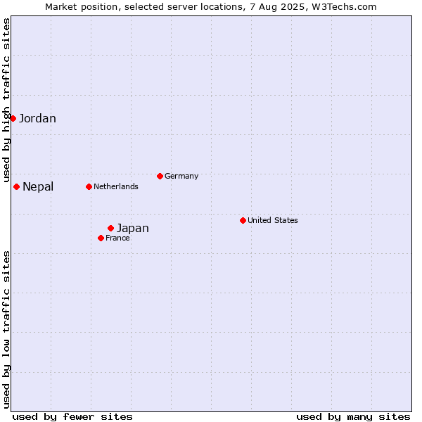 Market position of Japan vs. Nepal vs. Jordan