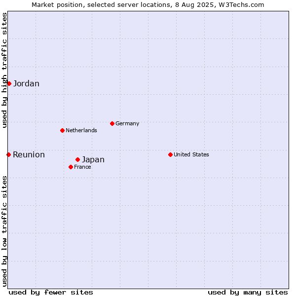 Market position of Japan vs. Jordan vs. Reunion