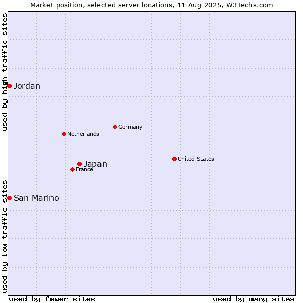 Market position of Japan vs. Jordan vs. San Marino